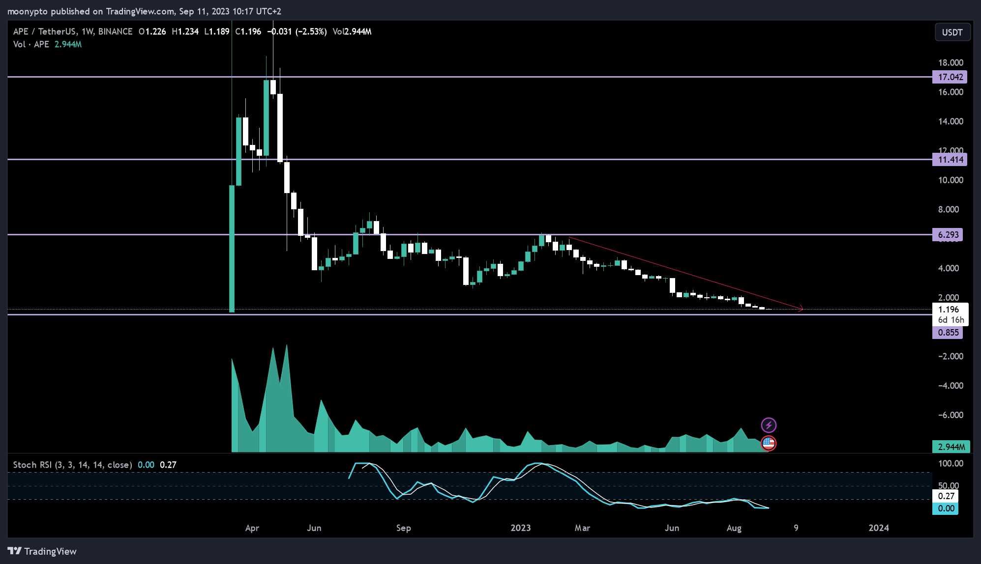BINANCE:APEUSDT Chart Image by moonypto