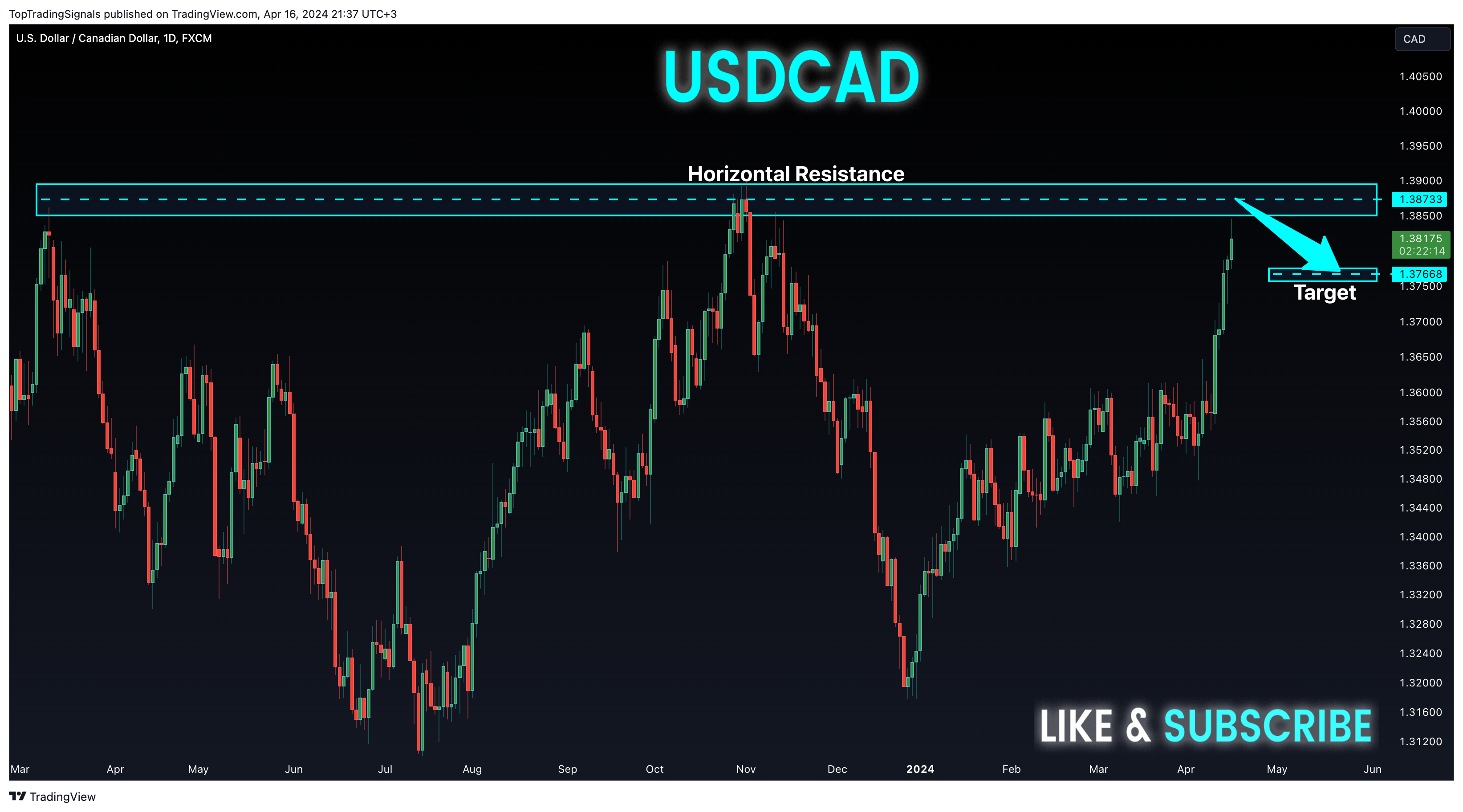 FX:USDCAD Chart Image by TopTradingSignals