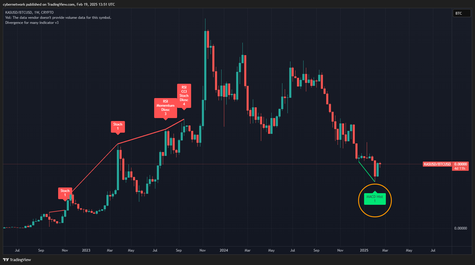 CRYPTO:KASUSD/BITSTAMP:BTCUSD Chart Image by cybernetwork