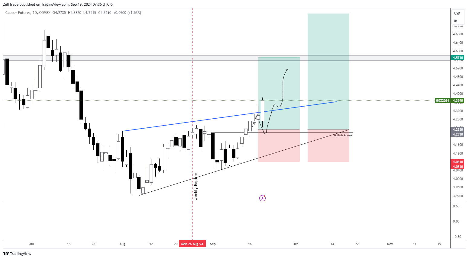 COMEX_DL:HG1! Chart Image by ZelfTrade