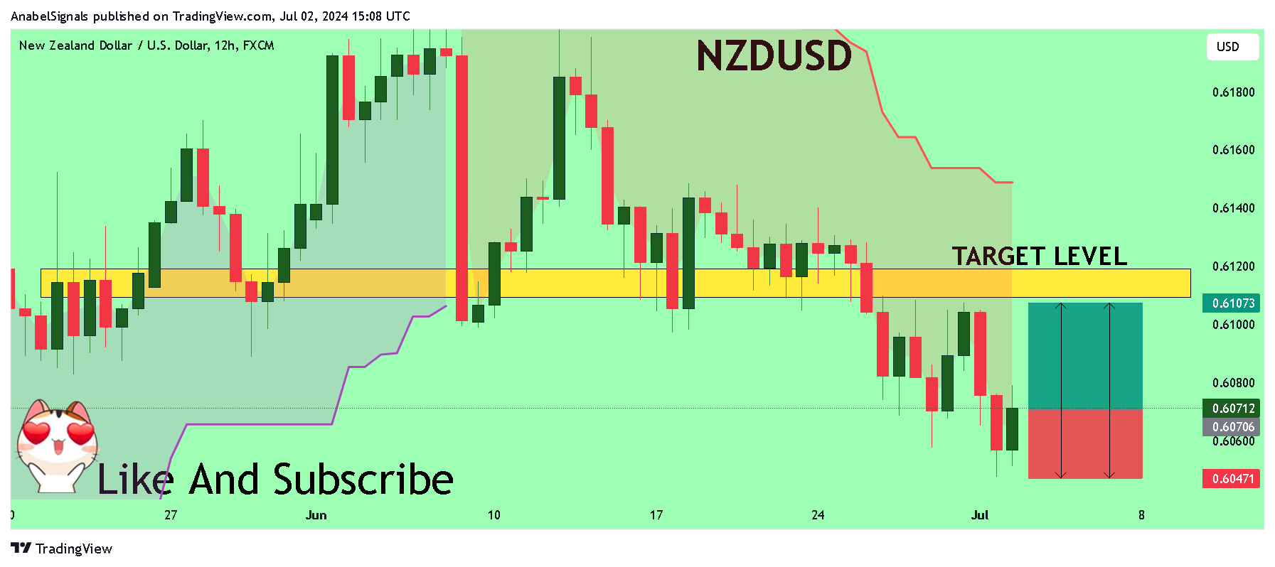 FX:NZDUSD Chart Image by AnabelSignals