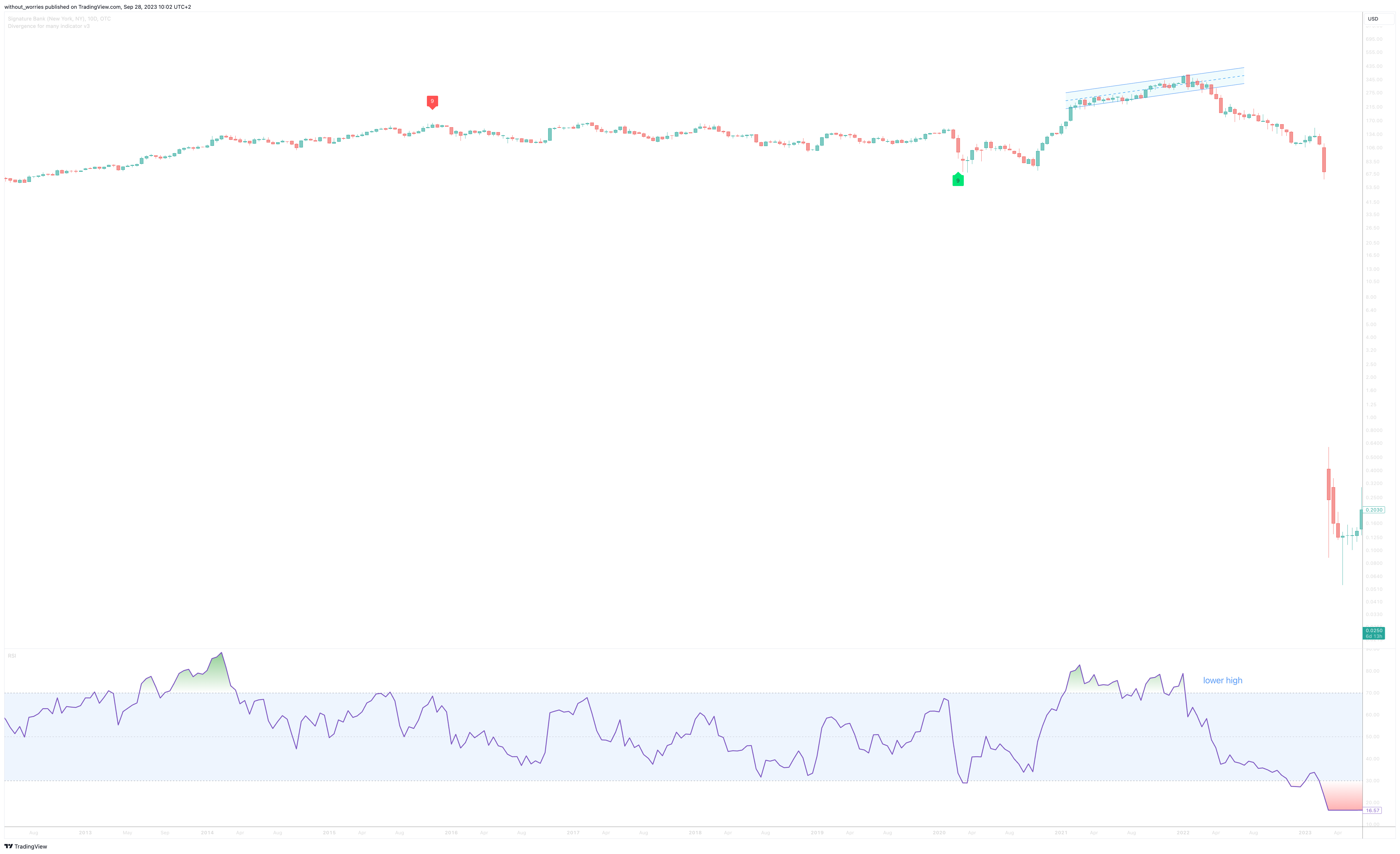 OTC_DLY:SBNY Chart Image by without_worries