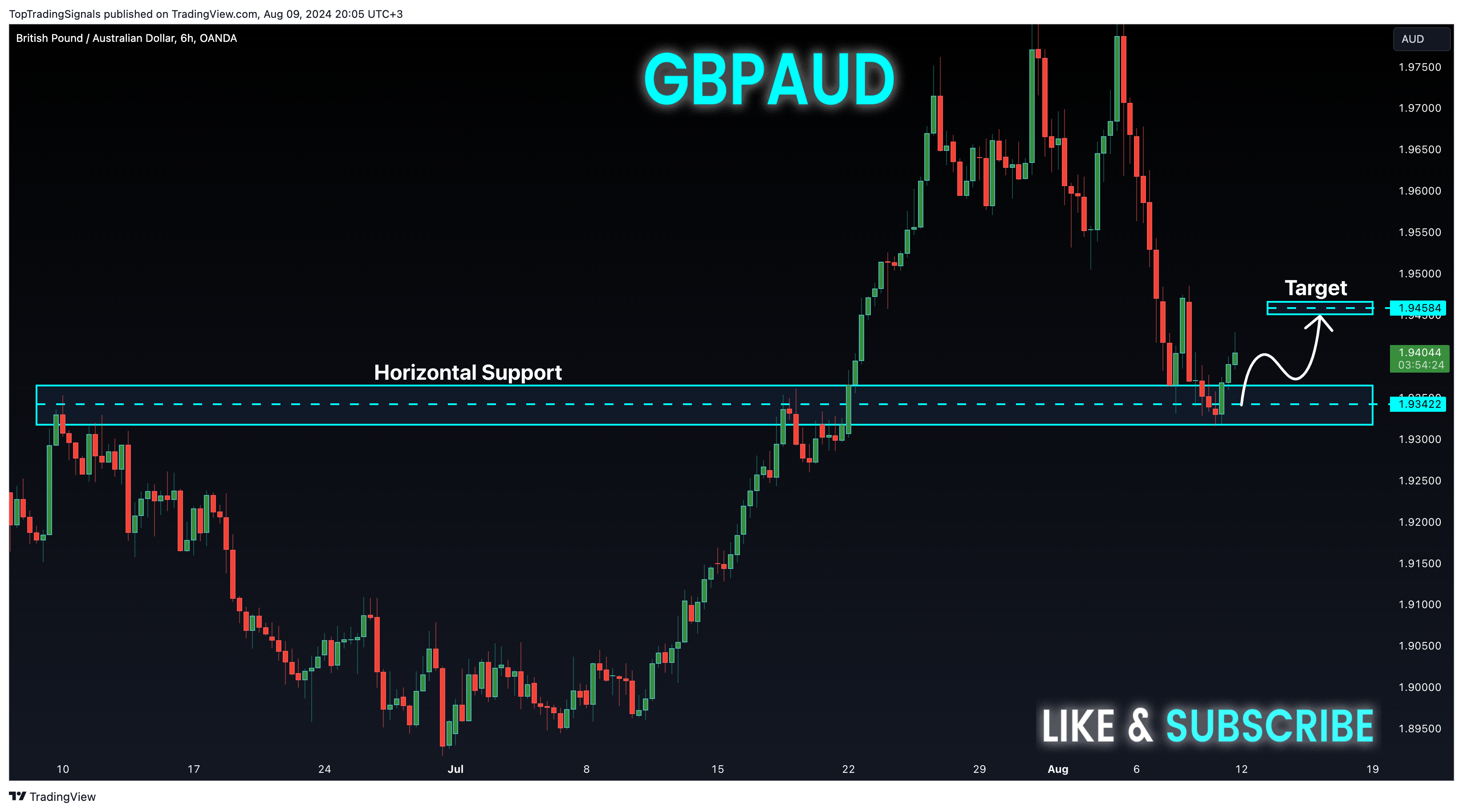 OANDA:GBPAUD Chart Image by TopTradingSignals