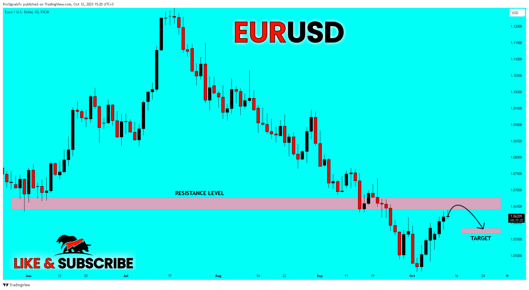 FX:EURUSD Chart Image by ProSignalsFx