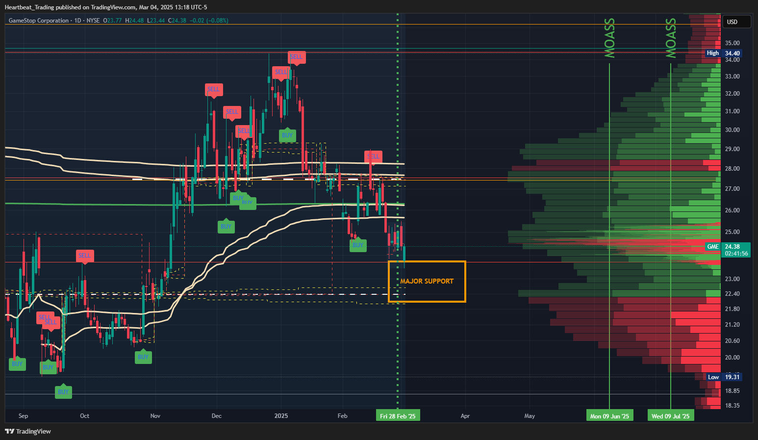 BATS:GME Chart Image by Heartbeat_Trading