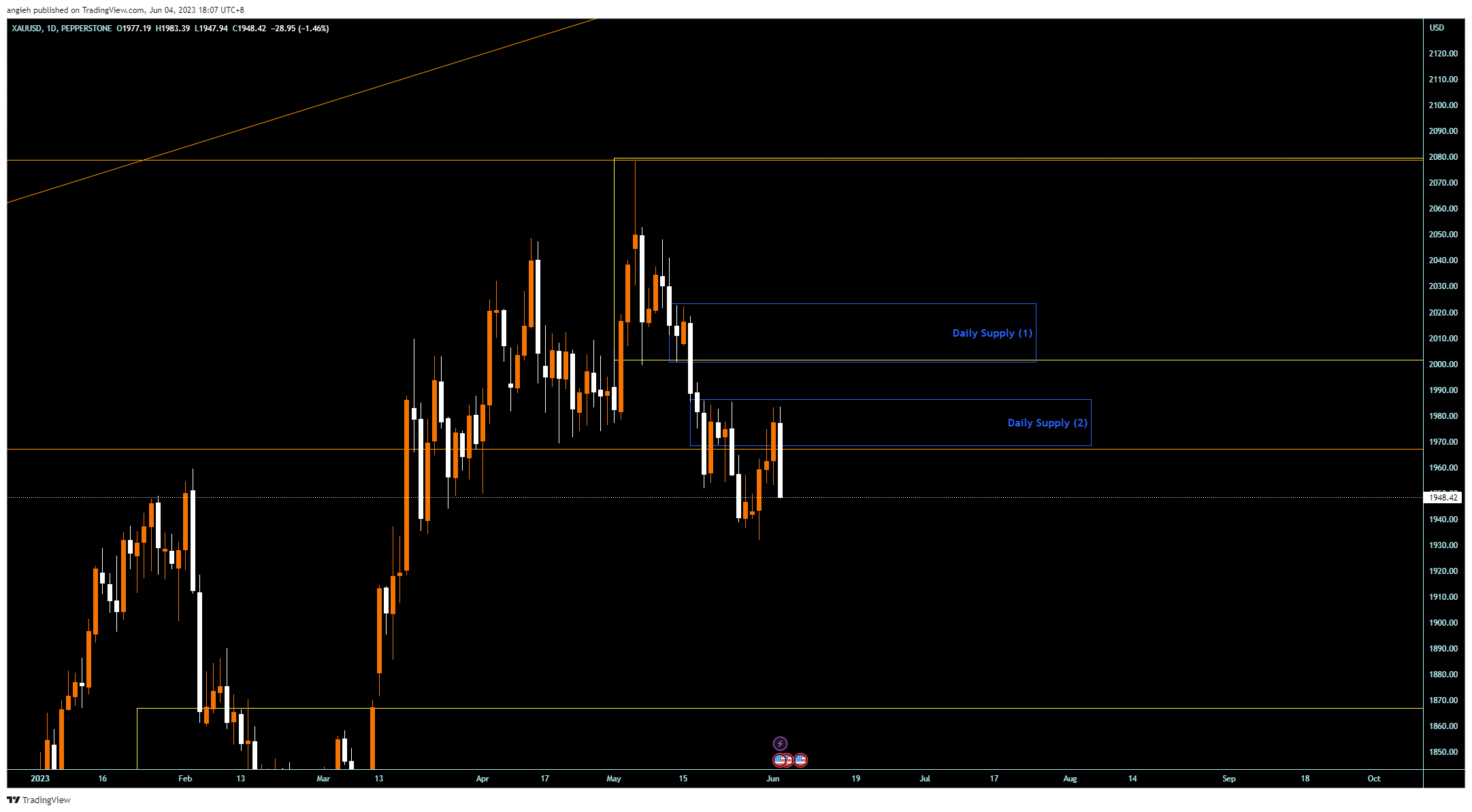 PEPPERSTONE:XAUUSD Chart Image by angieh