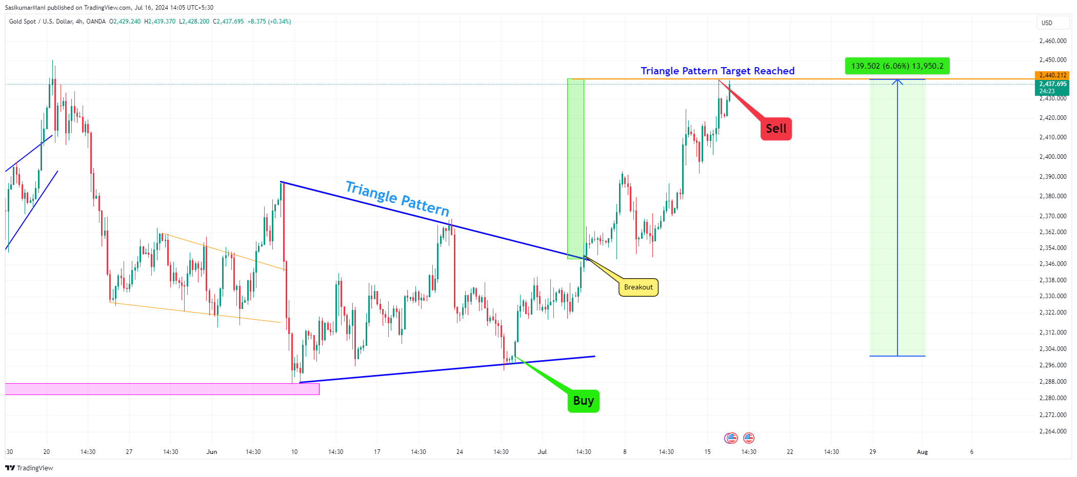 OANDA:XAUUSD Chart Image by SasikumarMani