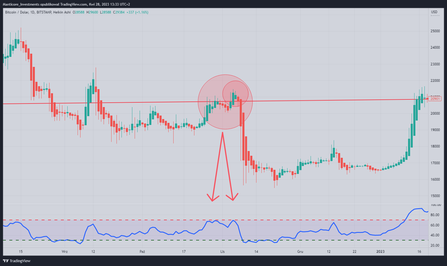 BITSTAMP:BTCUSD Chart Image by Manticore_Investments
