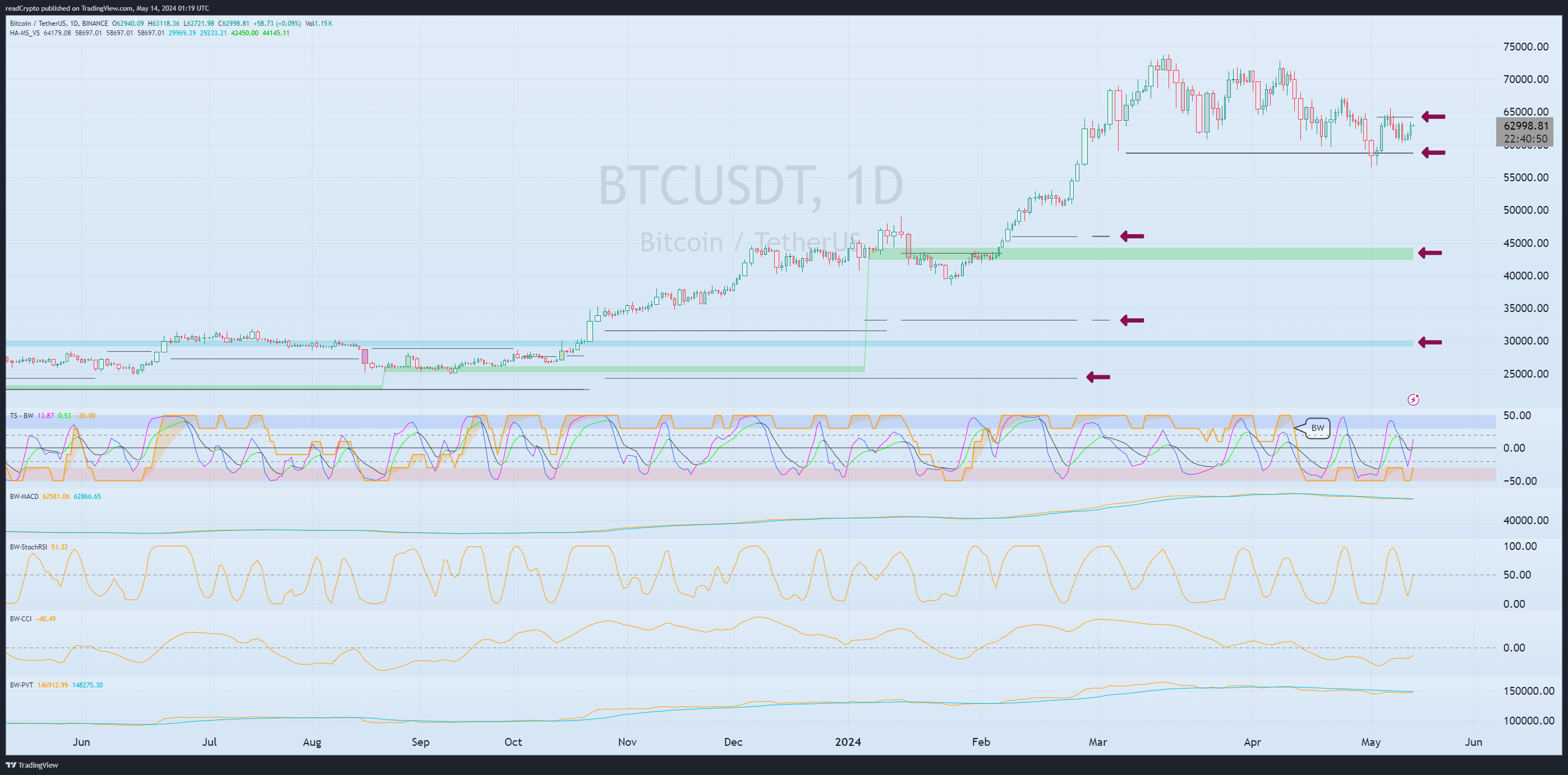 BINANCE:BTCUSDT Chart Image by readCrypto
