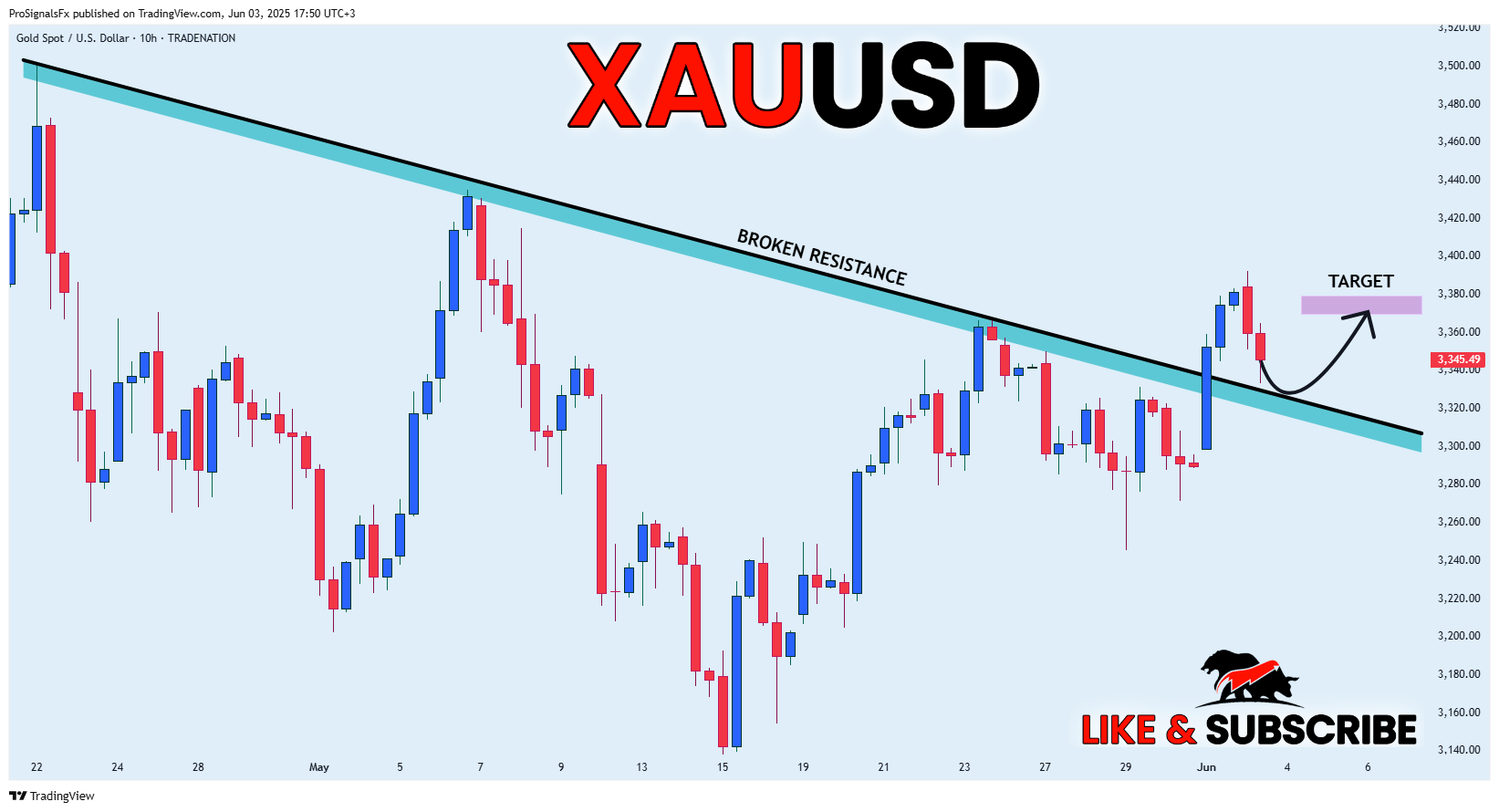 TRADENATION:XAUUSD Chart Image by ProSignalsFx
