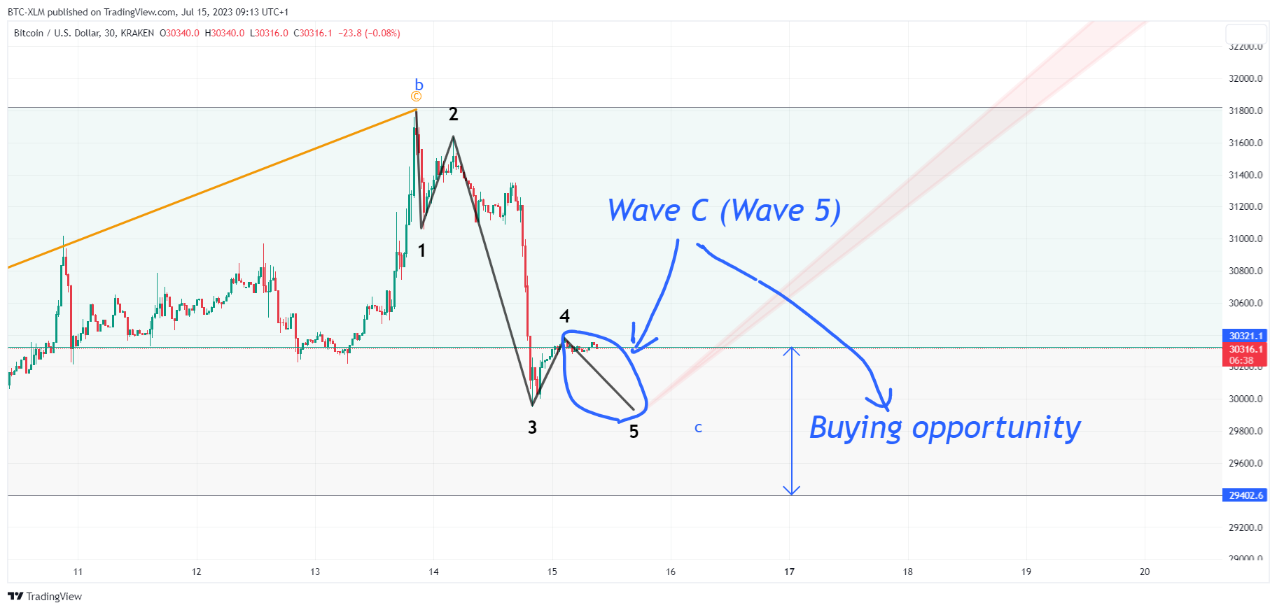 KRAKEN:BTCUSD Chart Image by BTC-XLM
