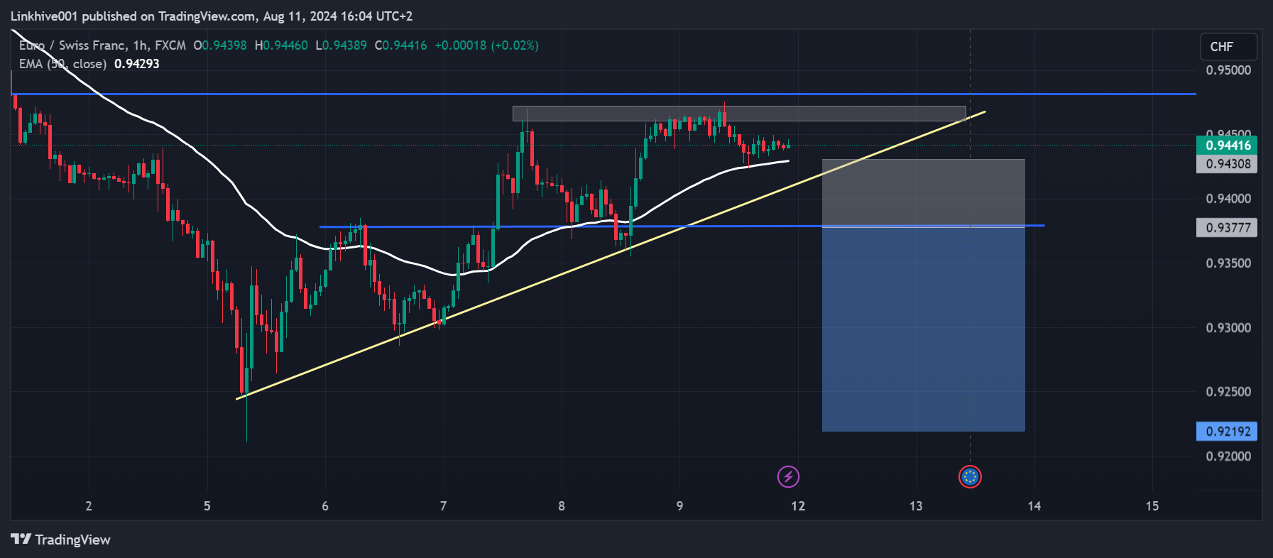 FX:EURCHF Chart Image by Linkhive001