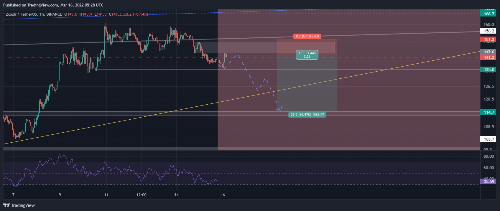 BINANCE:ZECUSDT Chart Image by mehrdad-javan1