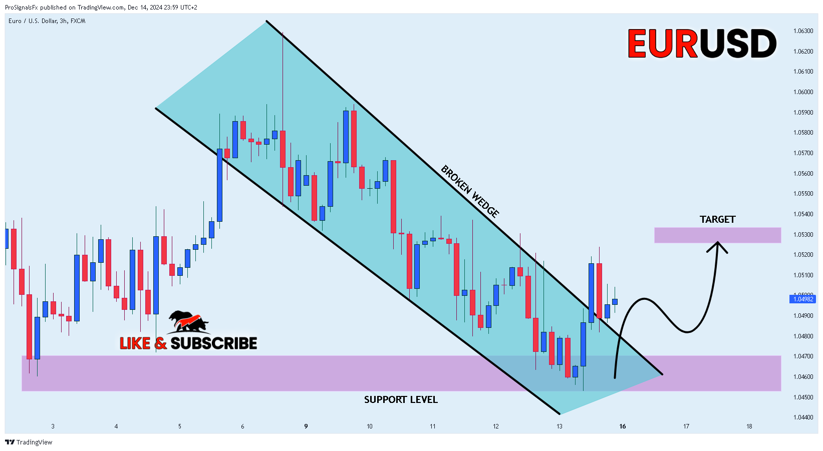 FX:EURUSD Chart Image by ProSignalsFx
