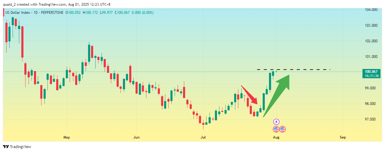 PEPPERSTONE:USDX Chart Image by quaid_2