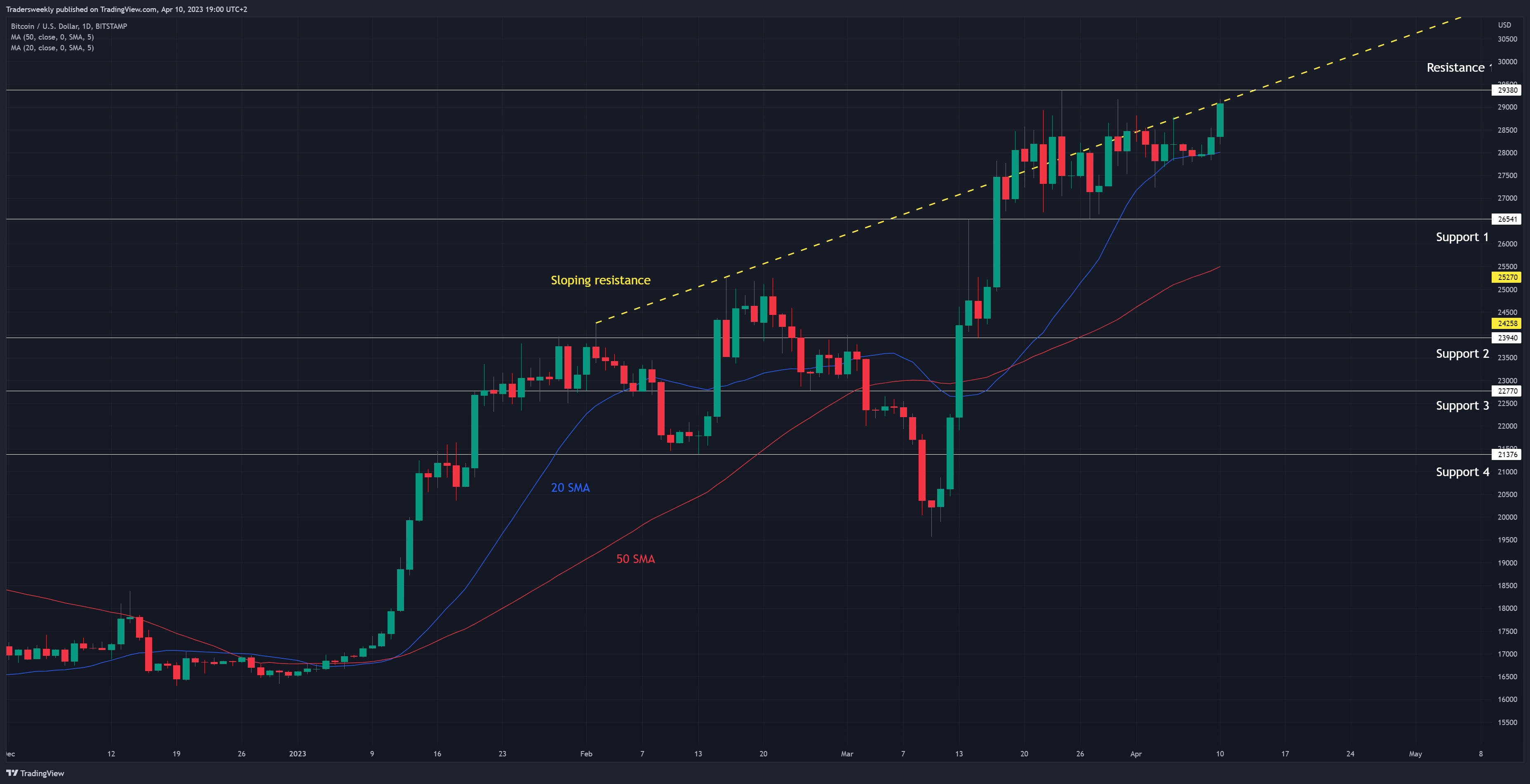 BITSTAMP:BTCUSD Chart Image by Tradersweekly