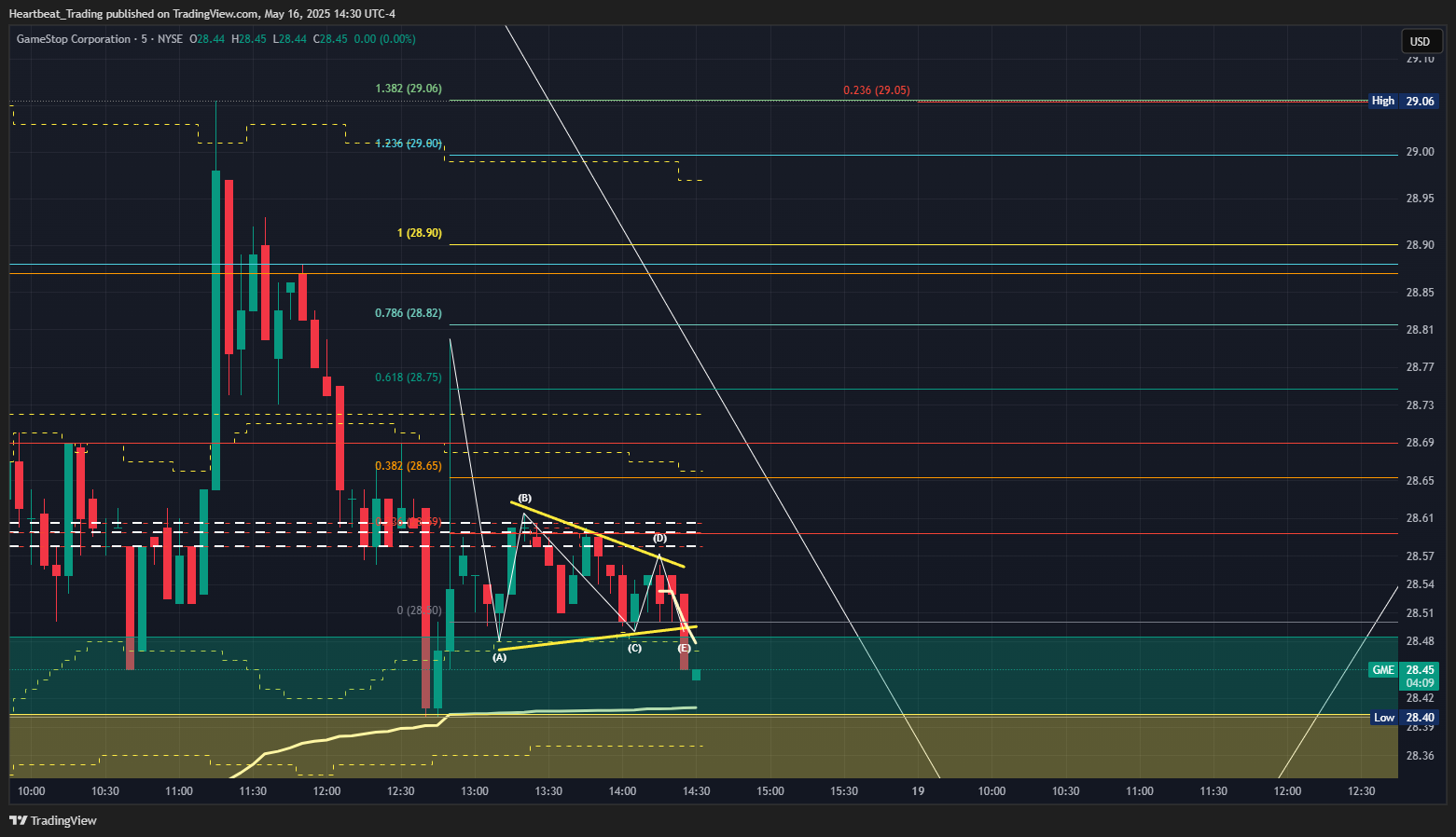 BATS:GME Chart Image by Heartbeat_Trading