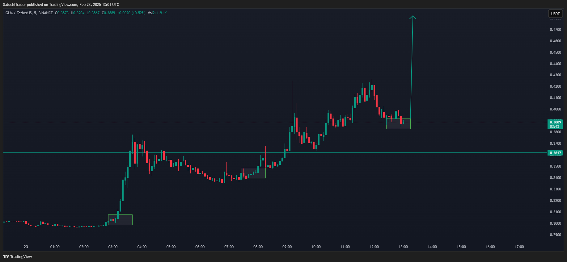 BINANCE:GLMUSDT Chart Image by SatochiTrader