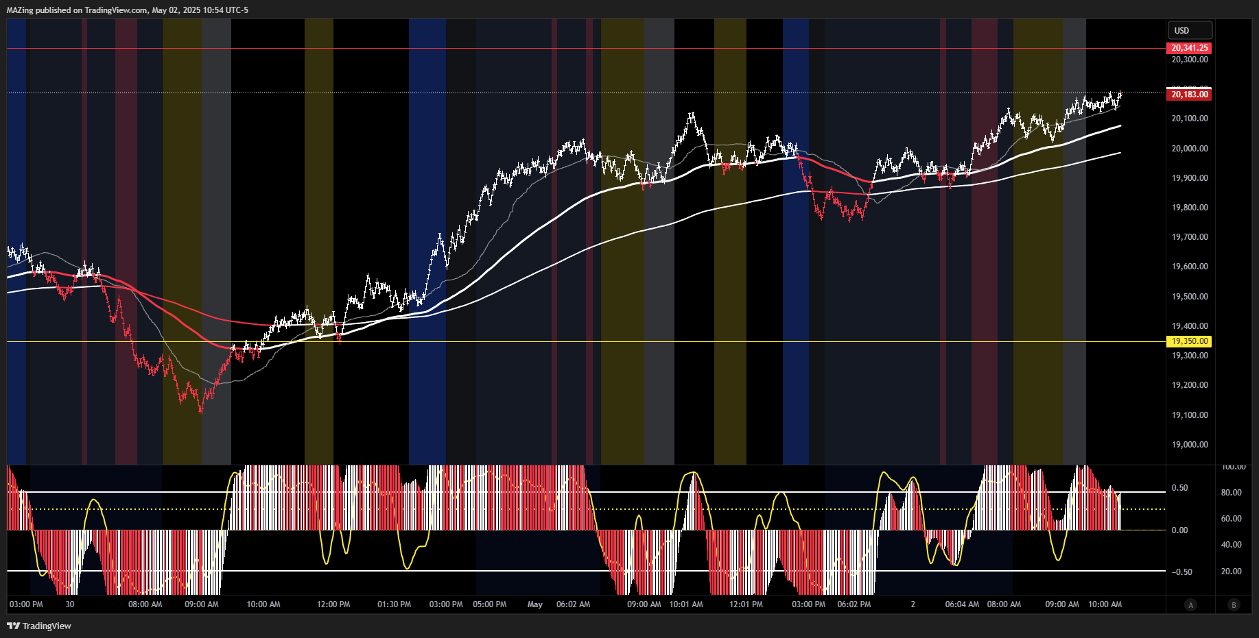 CME_MINI:NQ1! Chart Image by MAZing