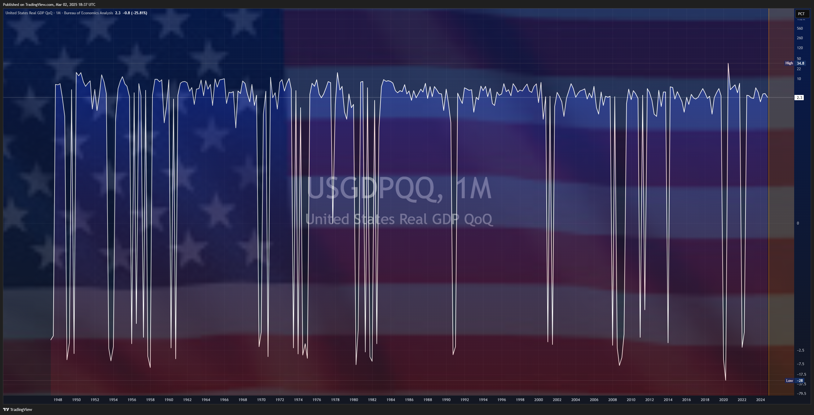 ECONOMICS:USGDPQQ Chart Image by Mr_J__fx