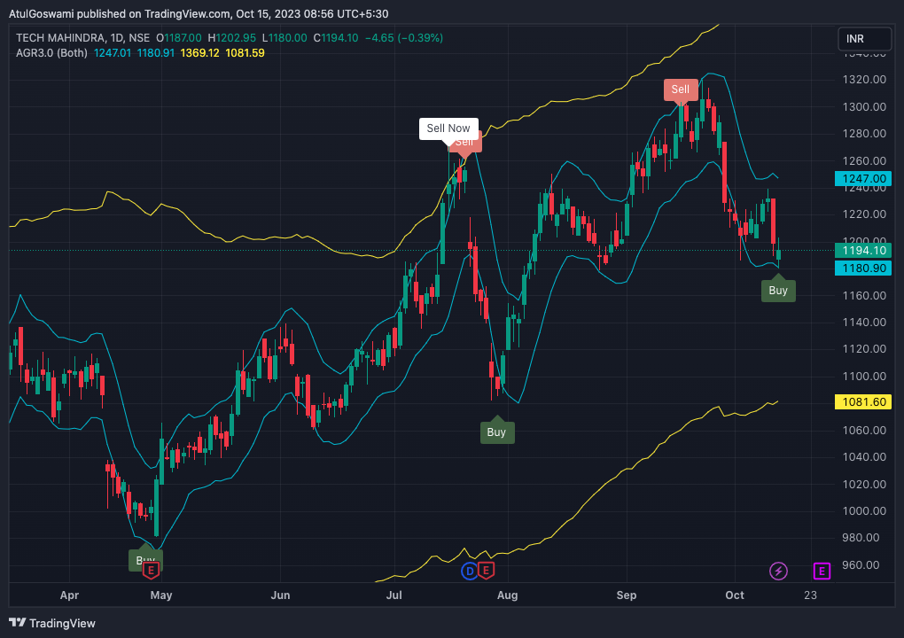 NSE:TECHM Chart Image by Dr_AtulGoswami