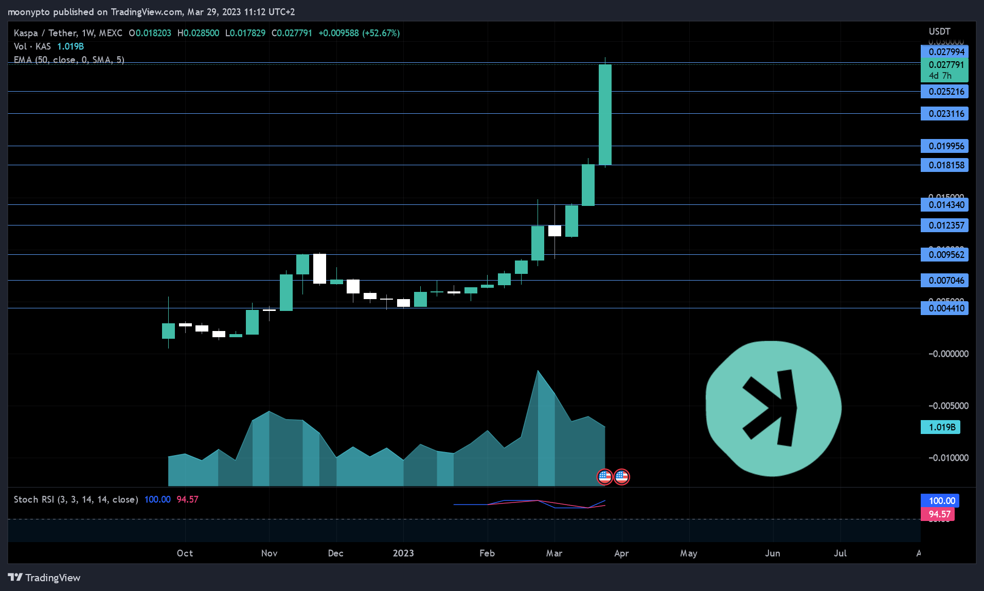 MEXC:KASUSDT Chart Image by moonypto