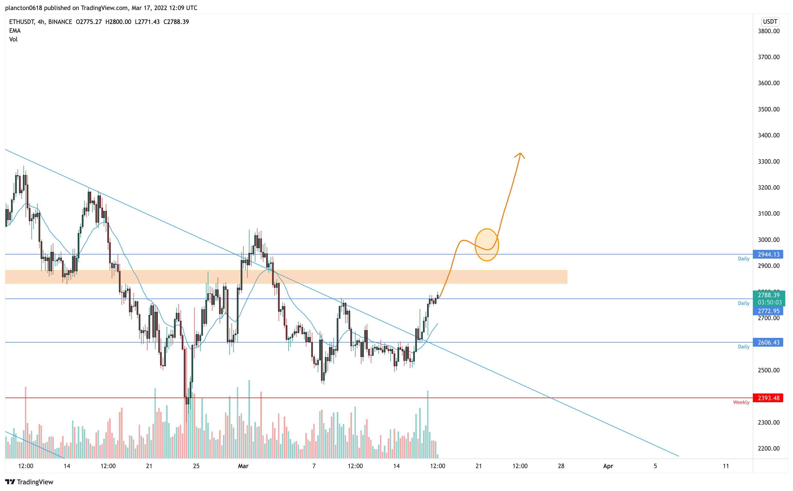 BINANCE:ETHUSDT Chart Image by InkyGrip