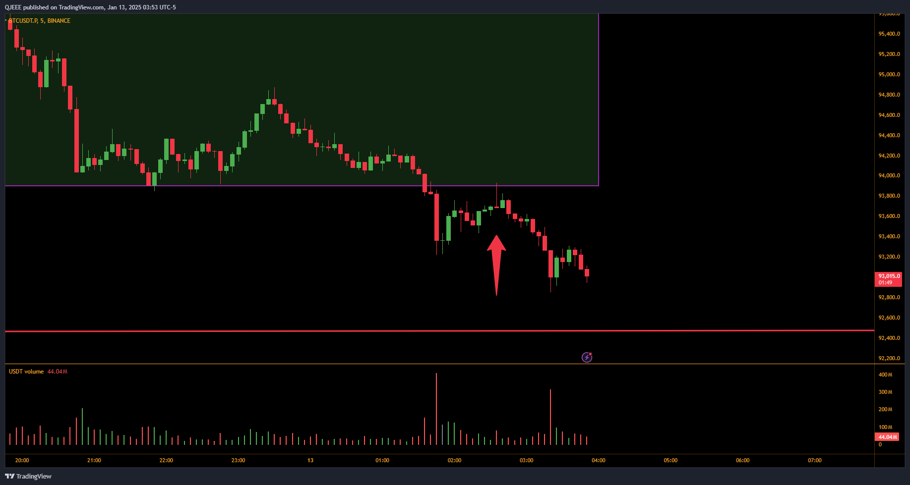 BINANCE:BTCUSDT.P Chart Image by QJEEE