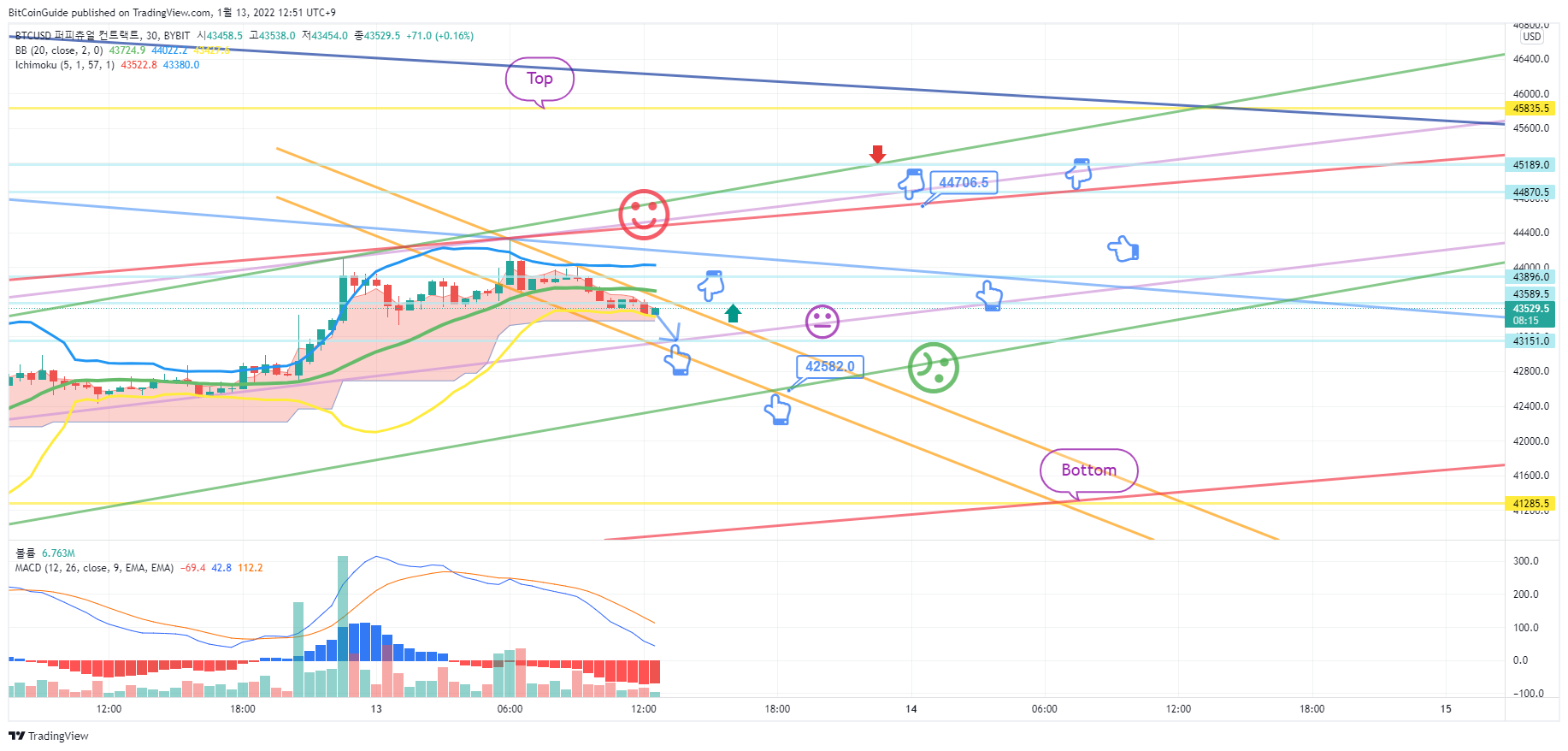 BYBIT:BTCUSD Chart Image by BitCoinGuide