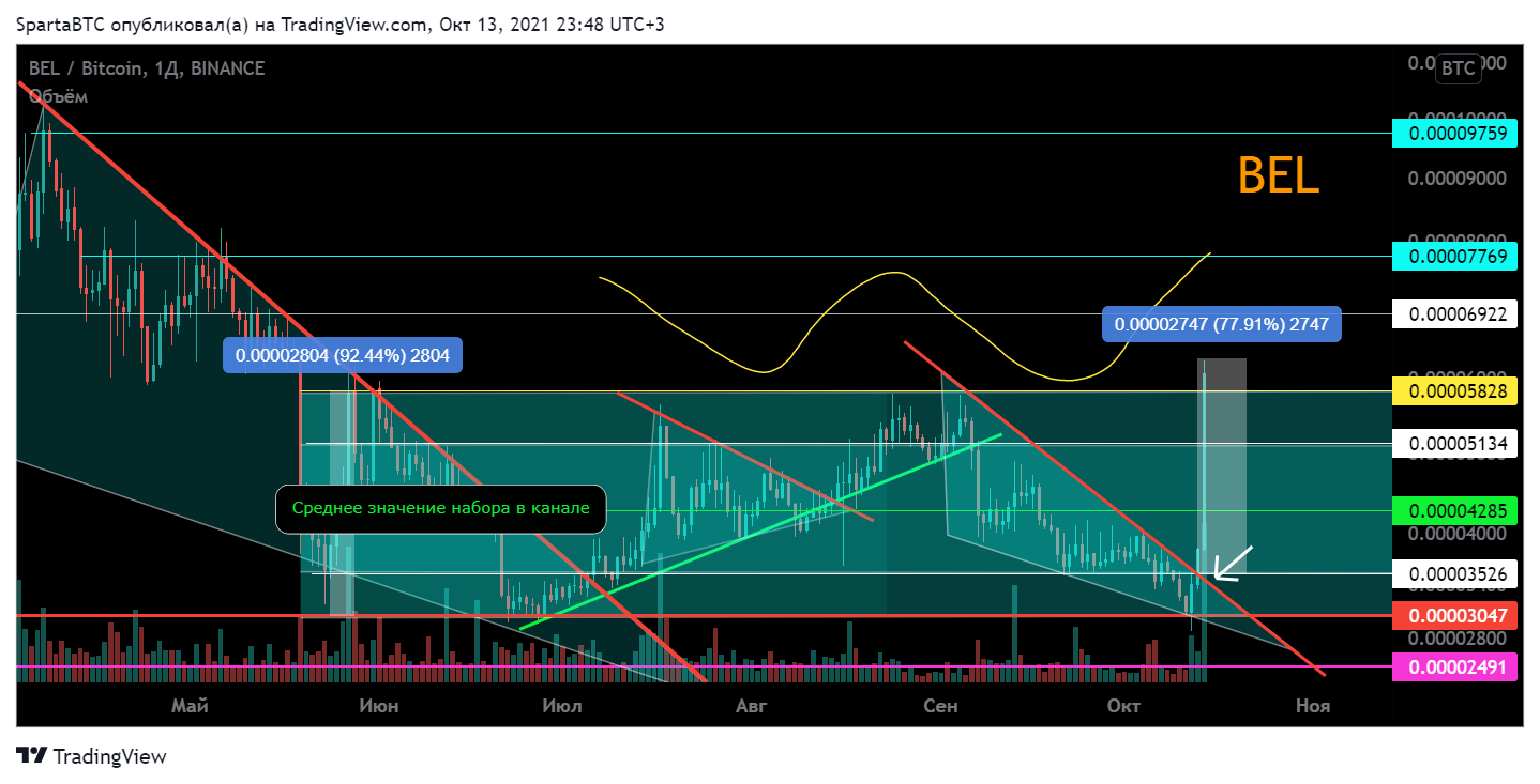 BINANCE:BELBTC Chart Image by SpartaBTC