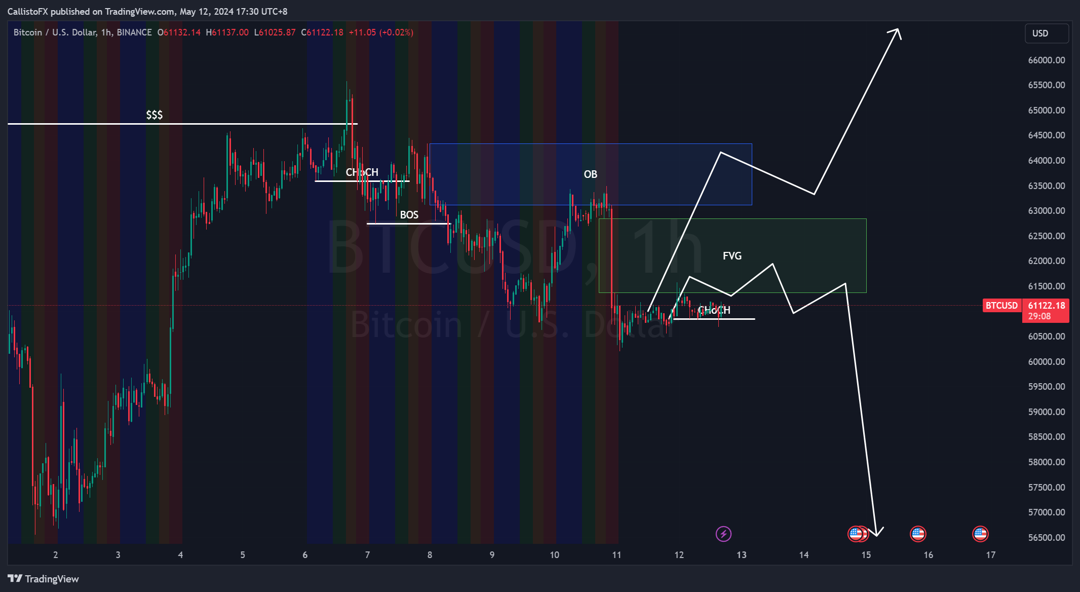 BINANCE:BTCUSD Chart Image by CallistoFX