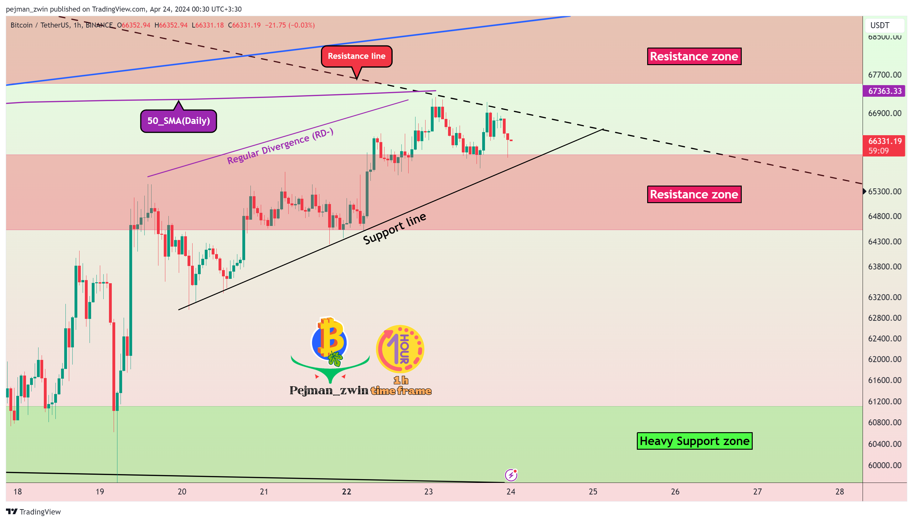 BINANCE:BTCUSDT Chart Image by pejman_zwin