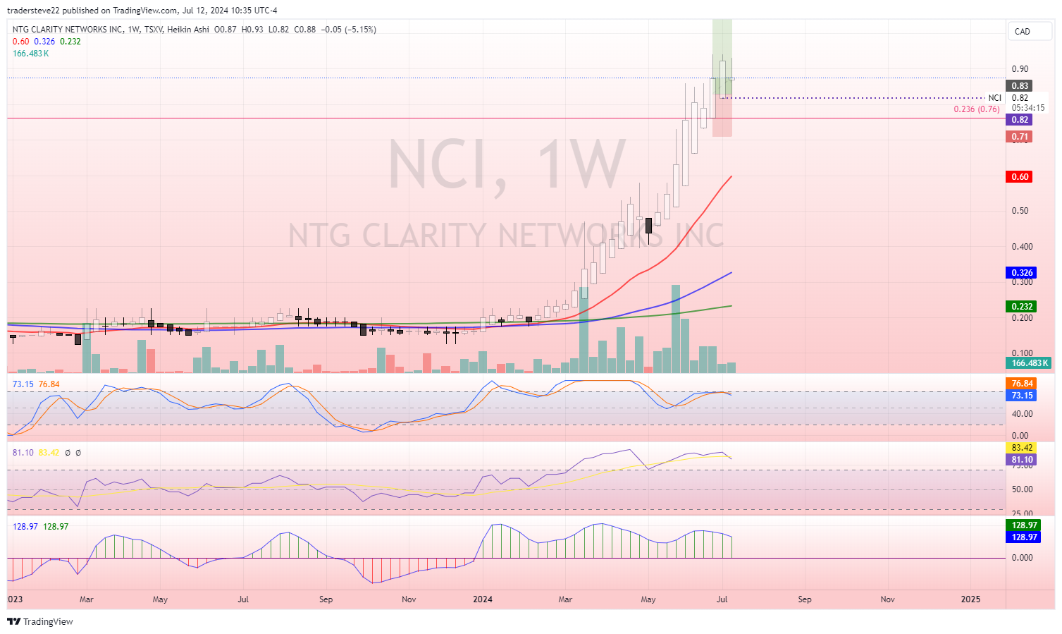 TSXV:NCI Chart Image by tradersteve22