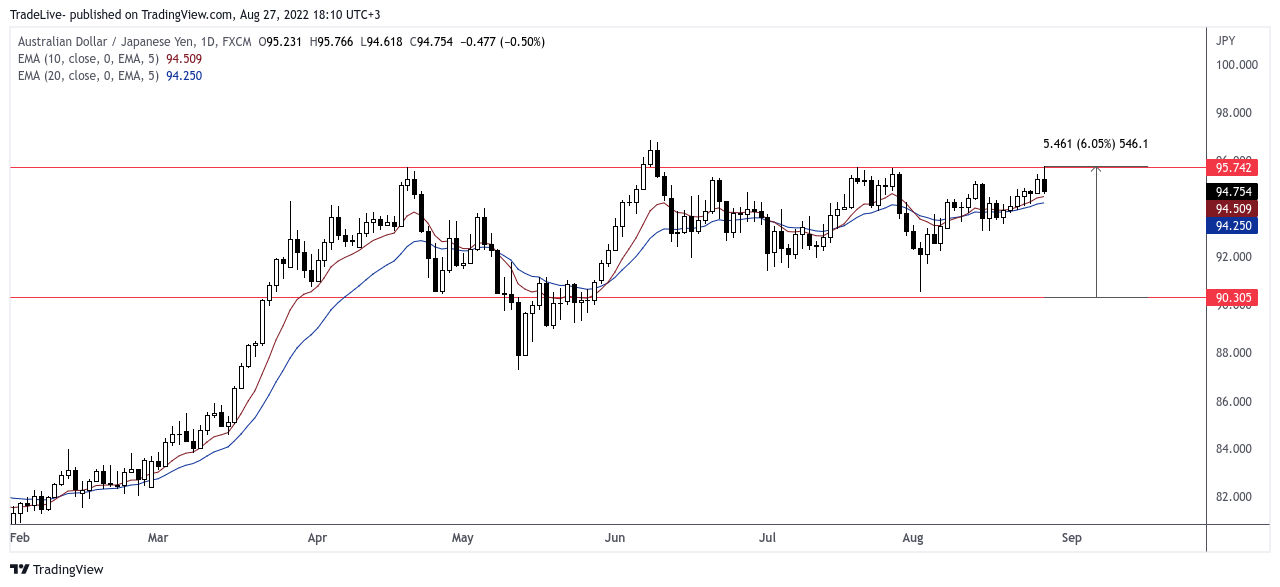 FX:AUDJPY Chart Image by TradeLive-