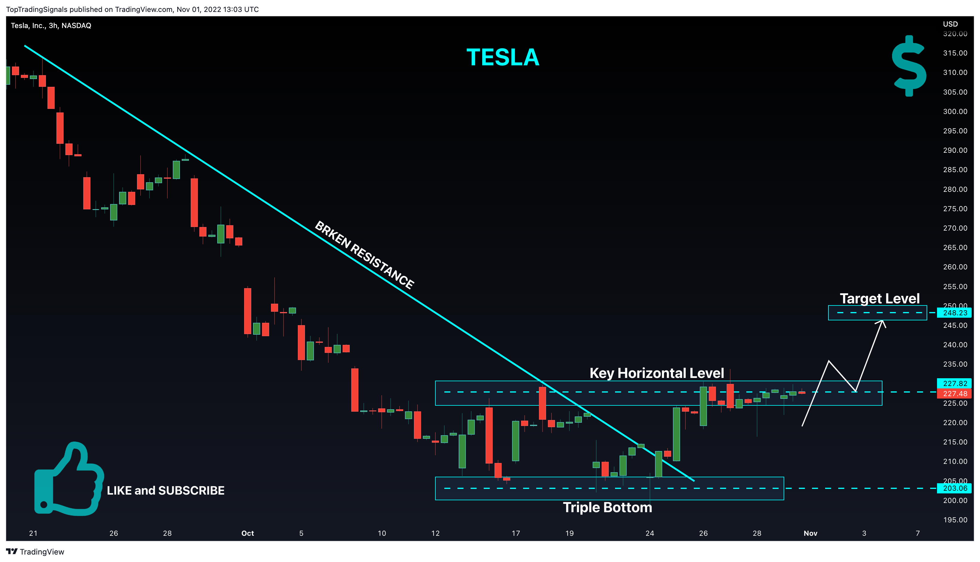NASDAQ:TSLA Chart Image by TopTradingSignals