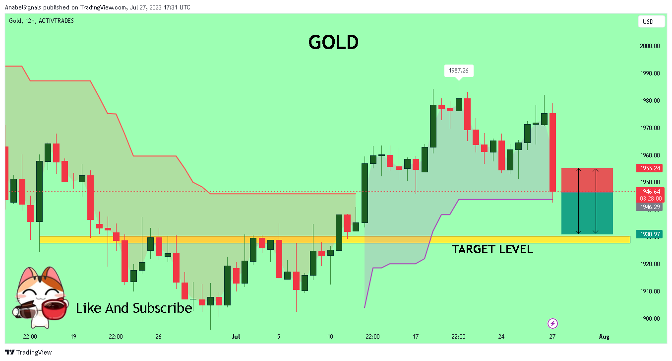 ACTIVTRADES:GOLD Chart Image by AnabelSignals