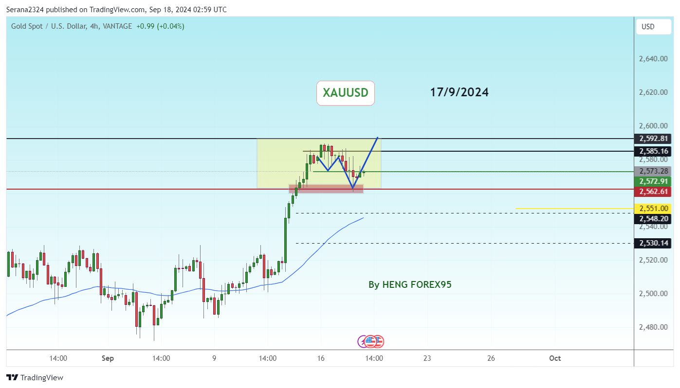 VANTAGE:XAUUSD Chart Image by Serana2324