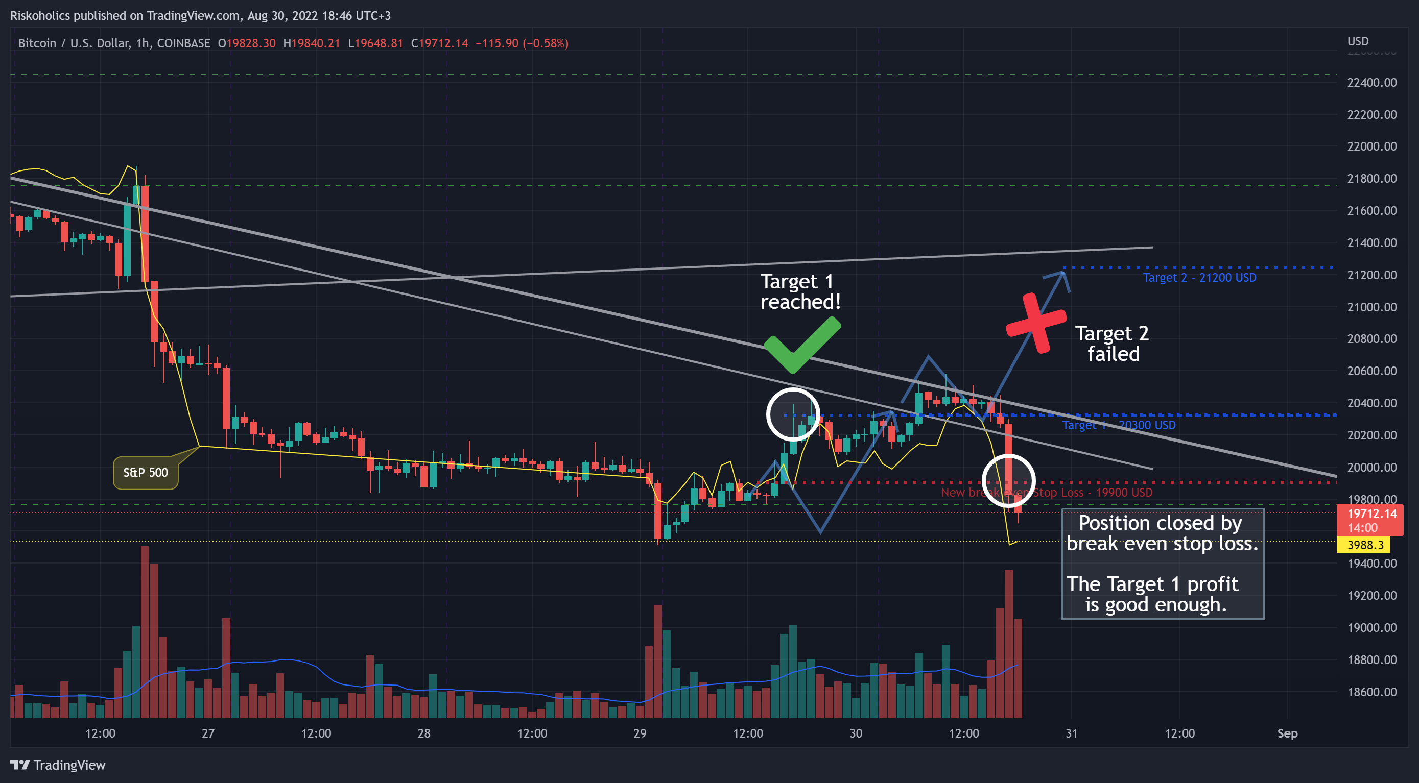 COINBASE:BTCUSD Chart Image by Riskoholics