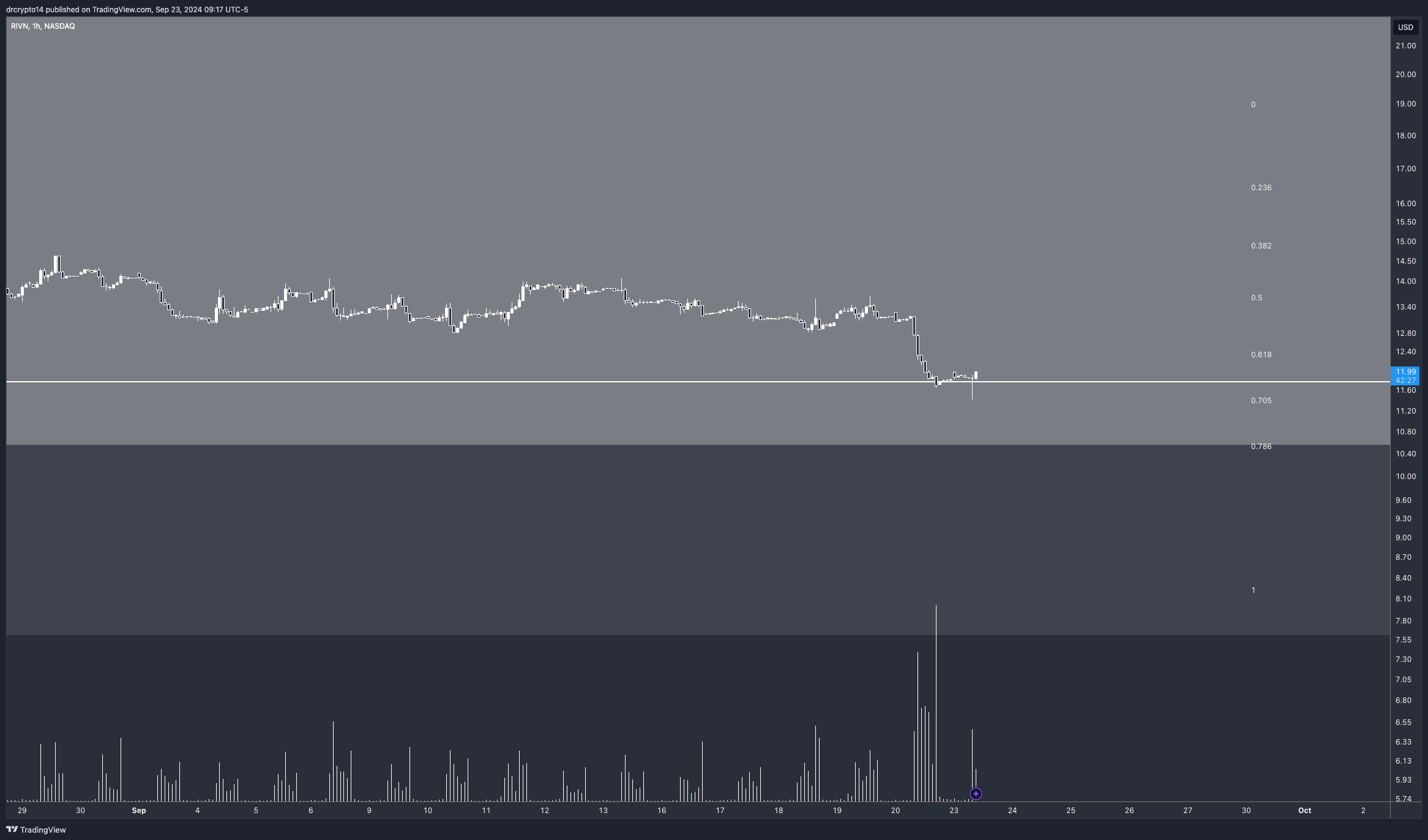 BATS:RIVN Chart Image by drcrypto14