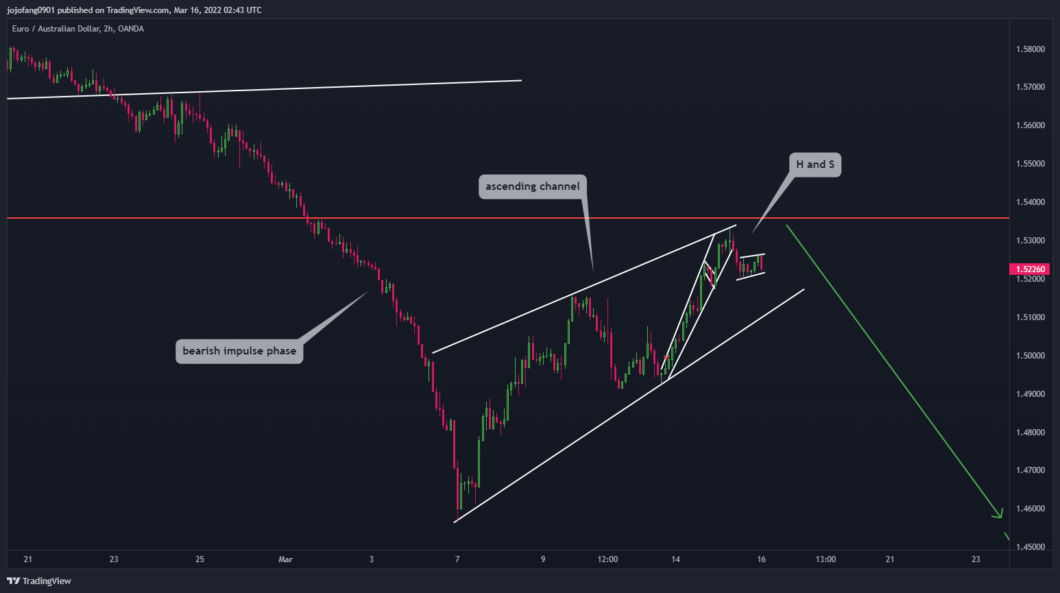 OANDA:EURAUD Chart Image by jojofang0901