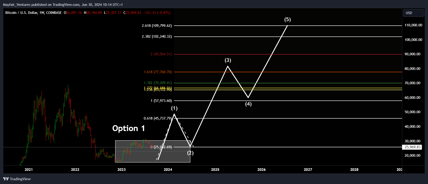 COINBASE:BTCUSD Chart Image by Mayfair_Ventures