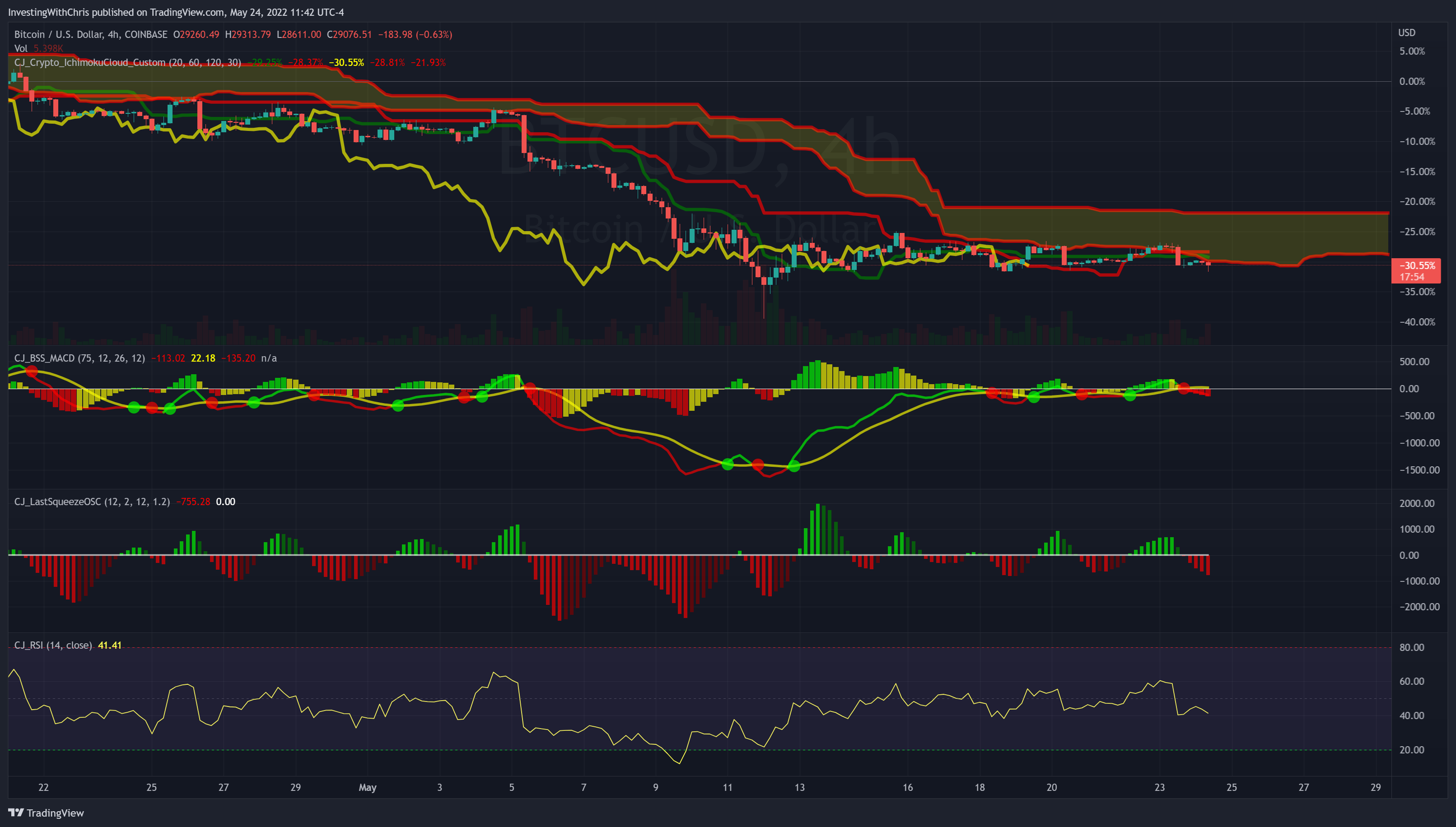 COINBASE:BTCUSD Chart Image by InvestingWithChris
