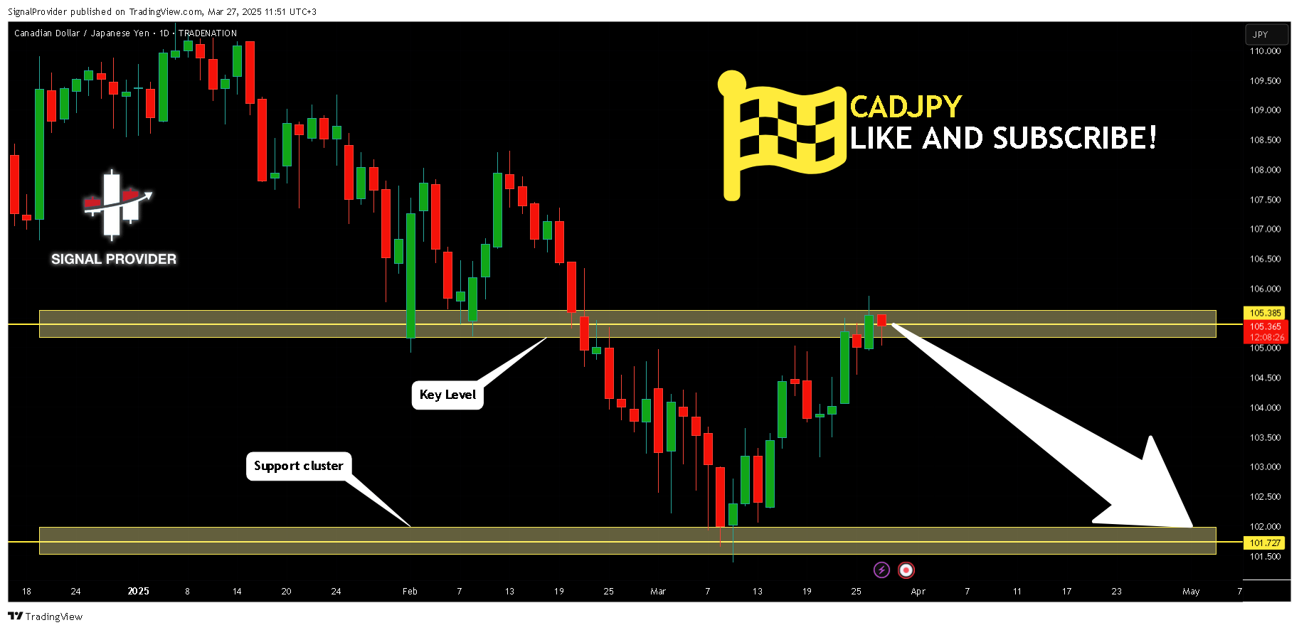 TRADENATION:CADJPY Chart Image by SignalProvider