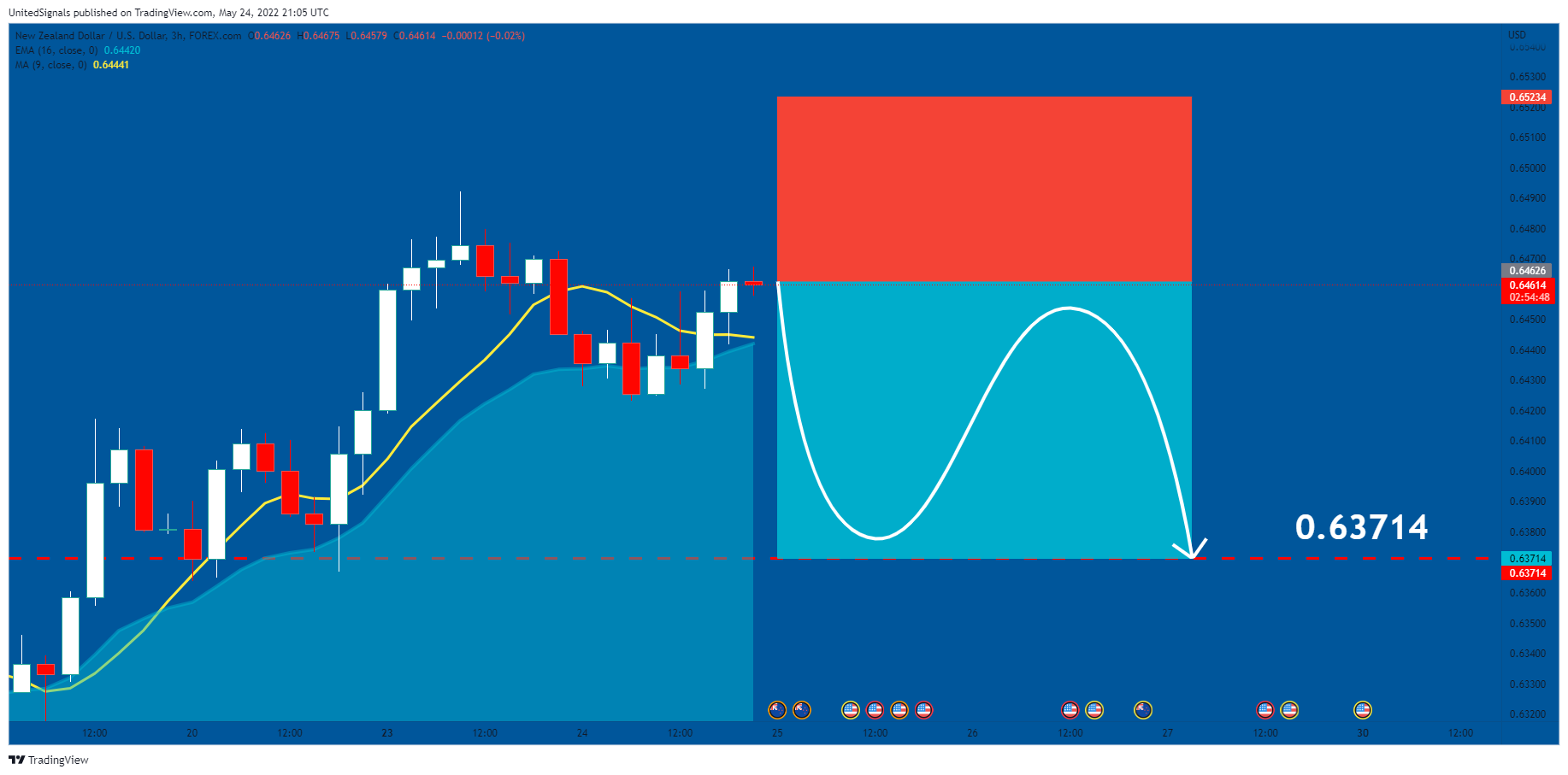 FOREXCOM:NZDUSD Chart Image by UnitedSignals