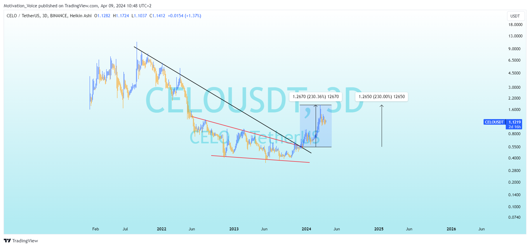 BINANCE:CELOUSDT Chart Image by Motivation_Voice