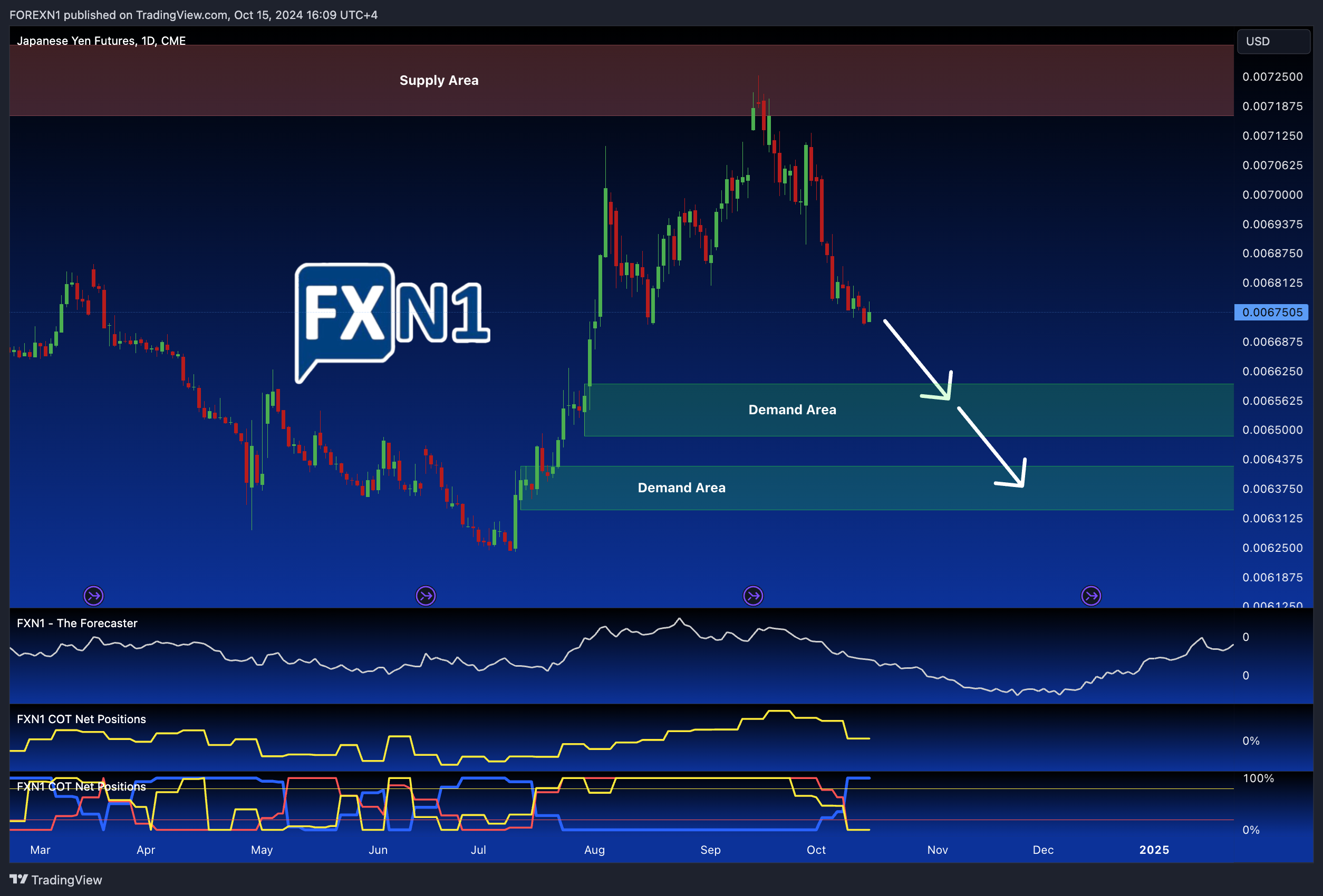 CME:6J1! Chart Image by FOREXN1