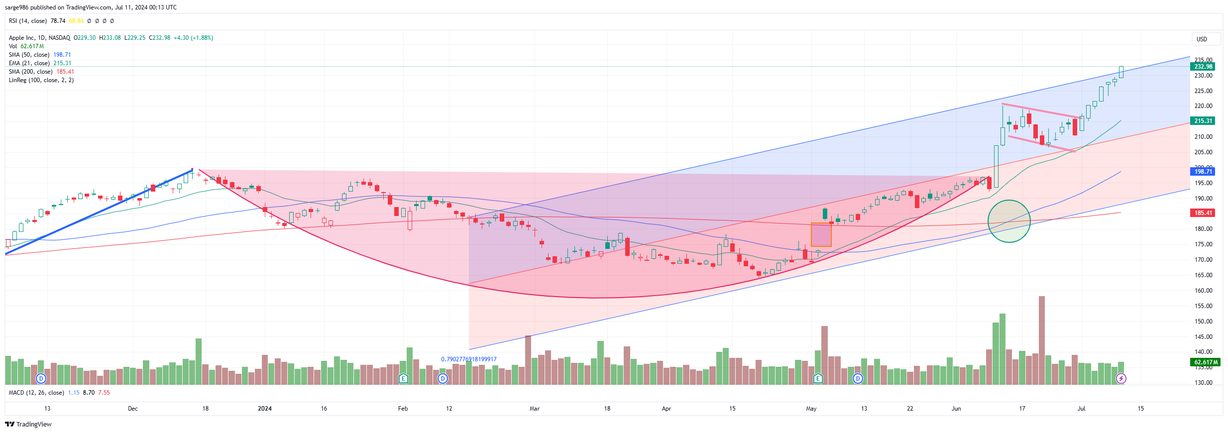 BATS:AAPL Chart Image by sarge986