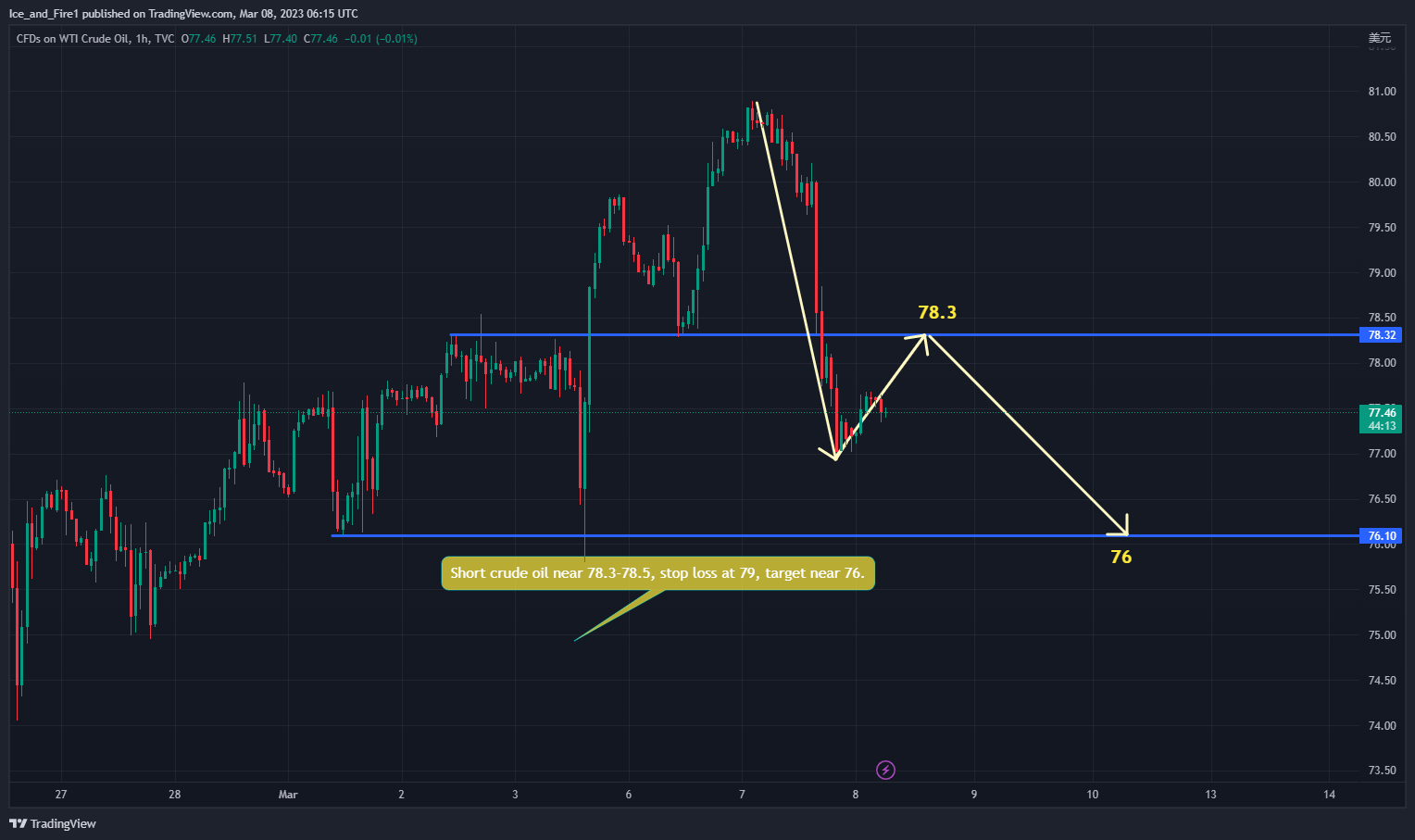TVC:USOIL Chart Image by Ice_and_Fire1