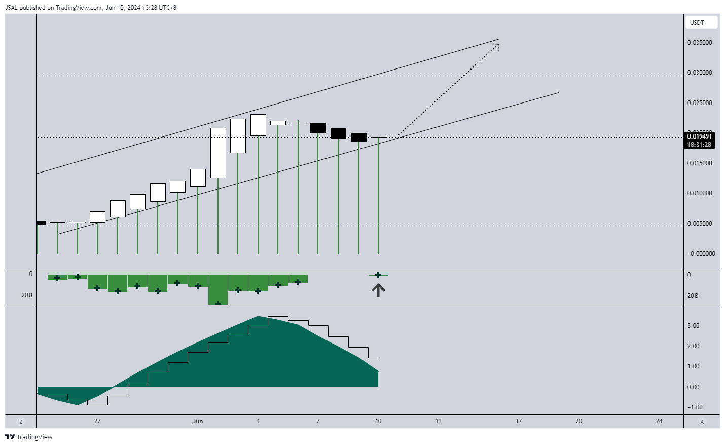 OKX:NOTUSDT Chart Image by JSAL
