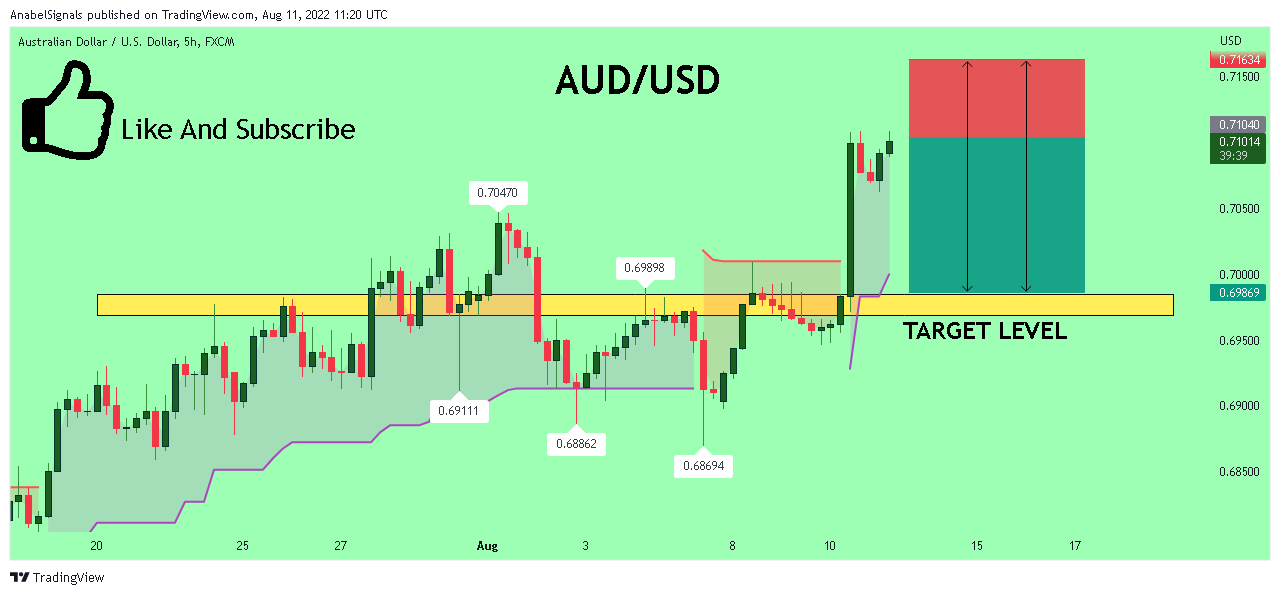 FX:AUDUSD Chart Image by AnabelSignals